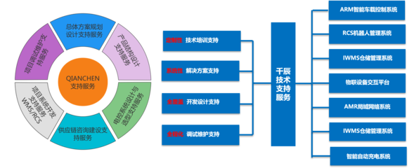 QANCHEN 支持與服務(wù) 一站式技術(shù)開發(fā)與咨詢解決方案